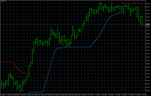 STD Trend envelopes of averages - mtfの表示画像